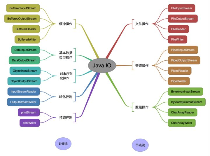 流分类